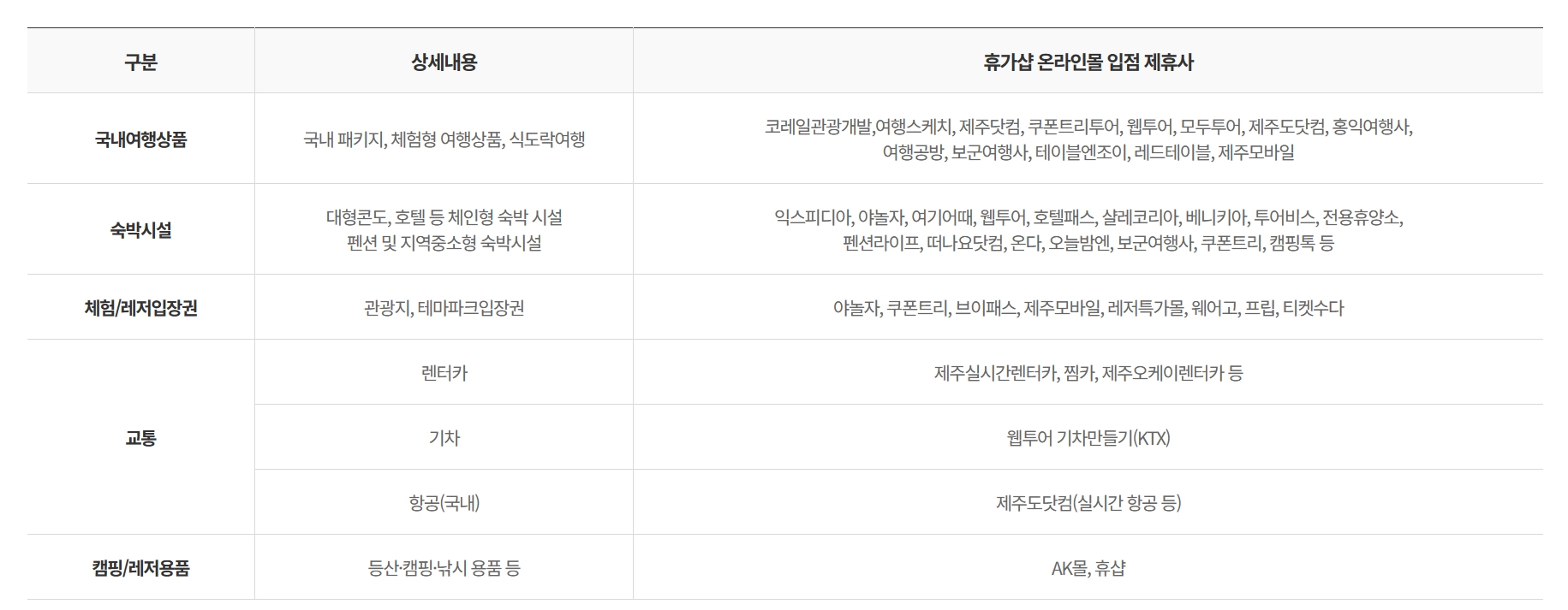 근로자 휴가지원 사업 휴가샵 제휴사