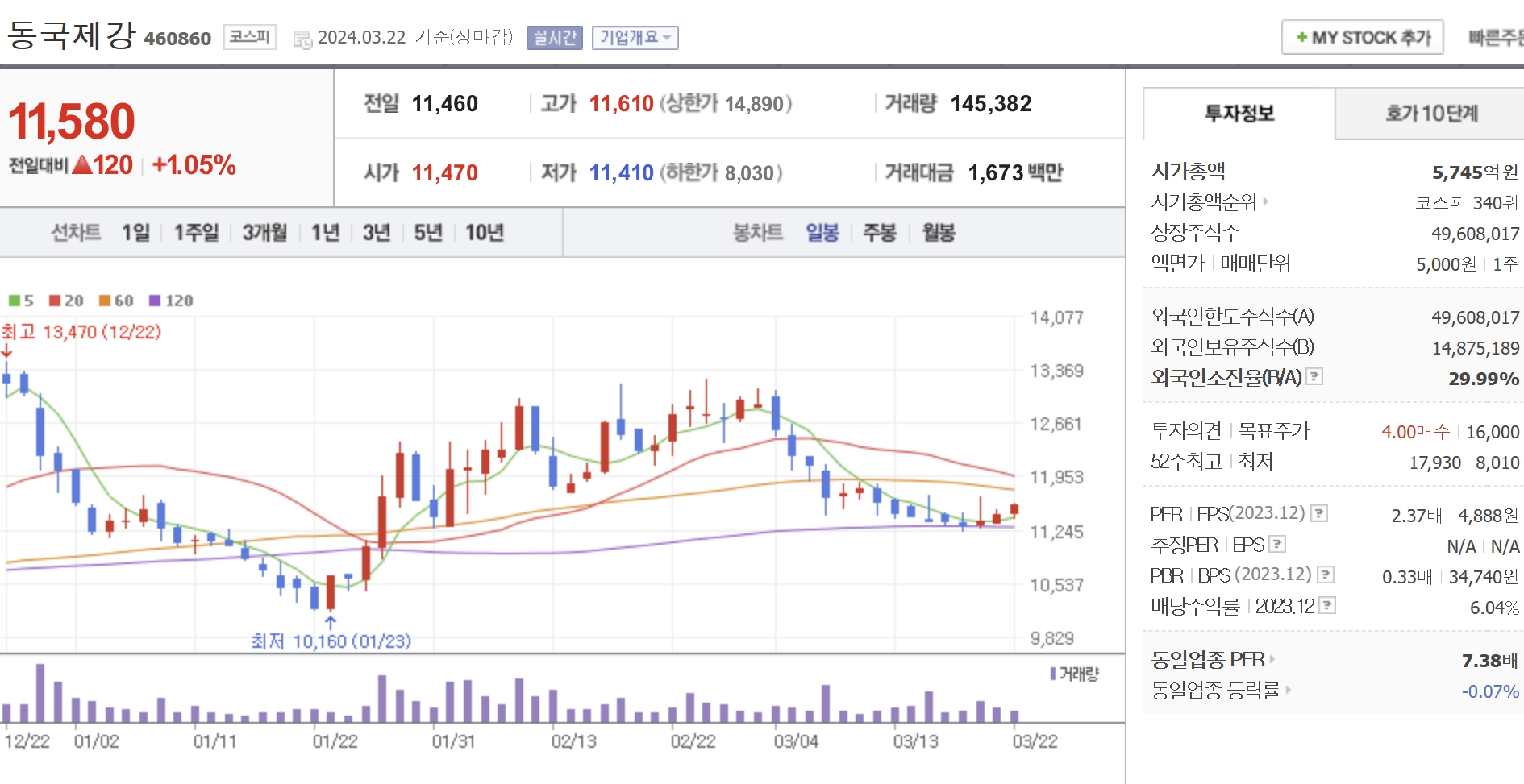 동국제강 현재가 챠트