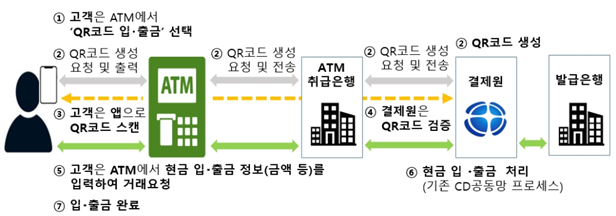 QR코드 방식 ATM 입출금서비스 업무흐름도