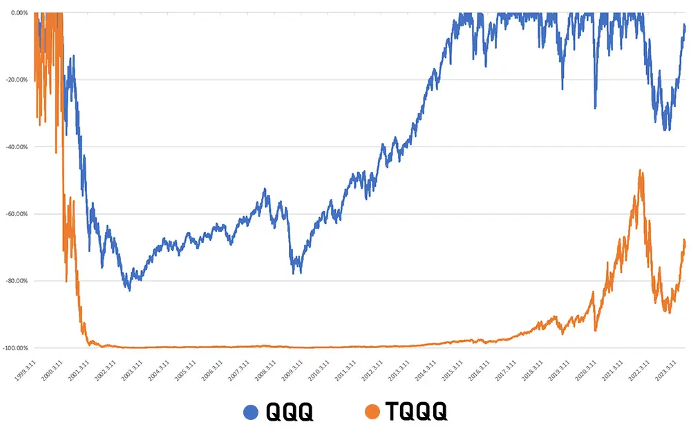 qqq-tqqq-mdd-그래프