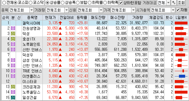  11월1일 코스피 코스닥 상한가 포함 상승률 상위 종목 TOP 100