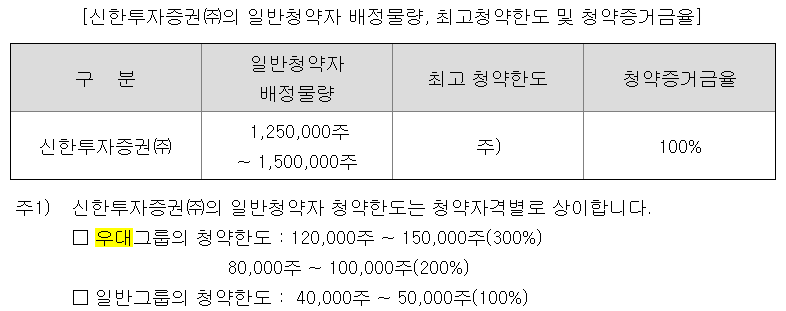 신한제14호스팩 청약 한도