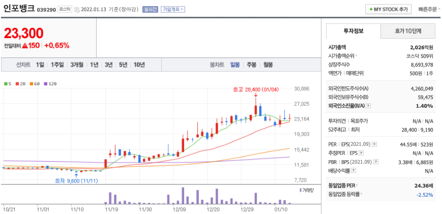 인포뱅크-주가-차트