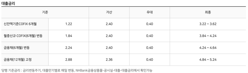 대출금리표