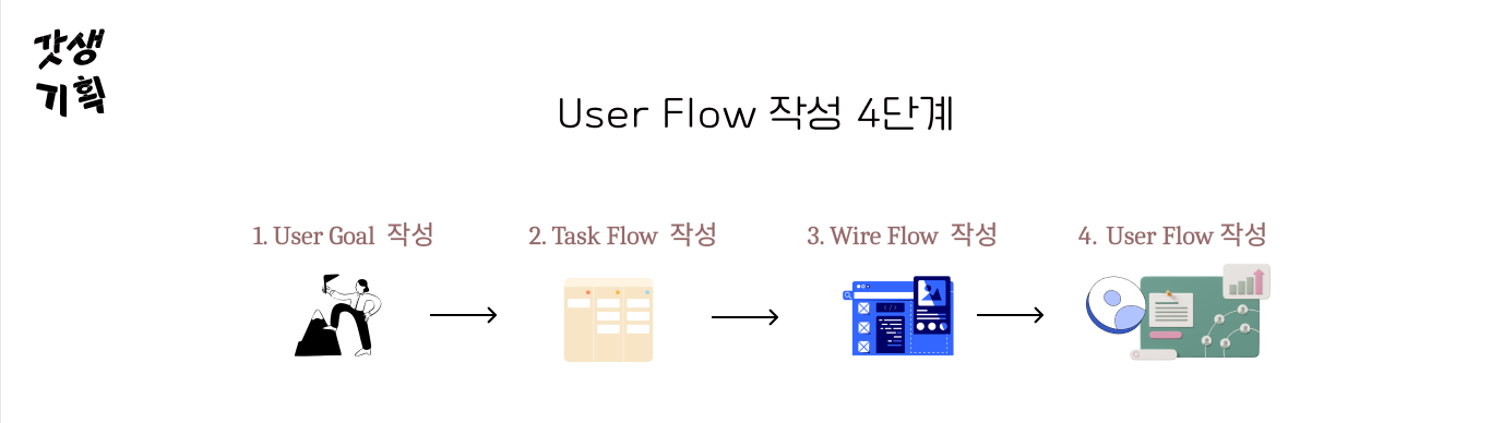 user flow 작성 4단계