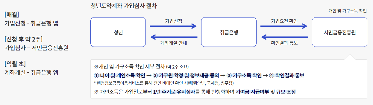 청년도약계좌 신청기간 조건 나이 대상 내용 금리