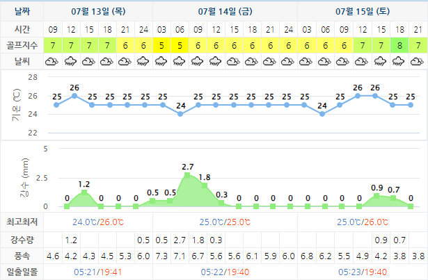 거제뷰CC 가격 및 날씨