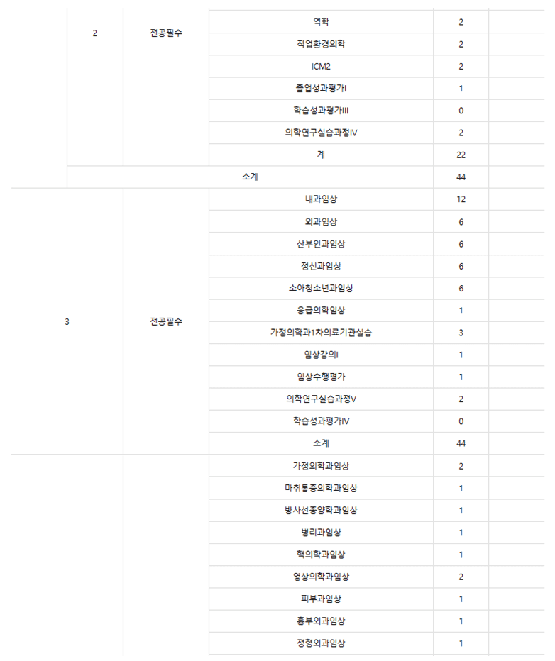 울산대 의학과 커리큘럼 2