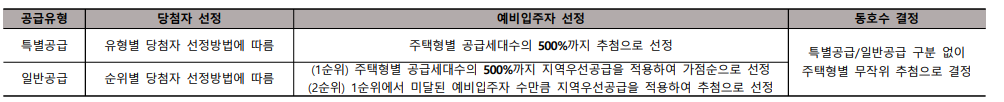 용인 둔전역 에피트 당첨자 선정 방법