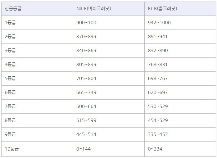 신용점수 표