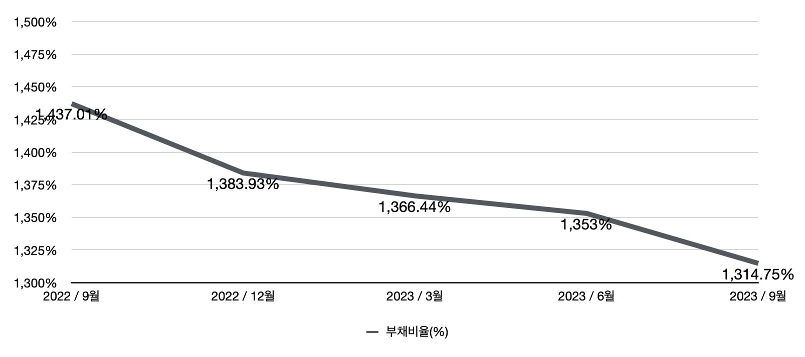 기업은행 부채비율