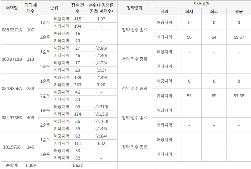 최초모집공고-청약경쟁률