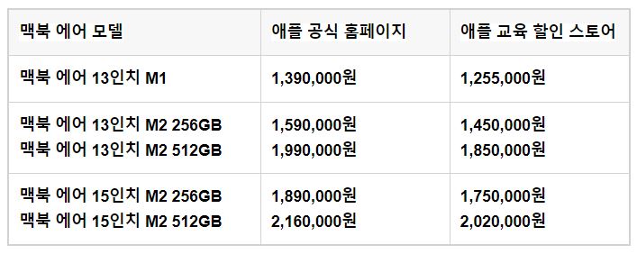 맥북에어 모델별 애플 공식 홈페이지와 애플 교육할인 스토어 가격 비교