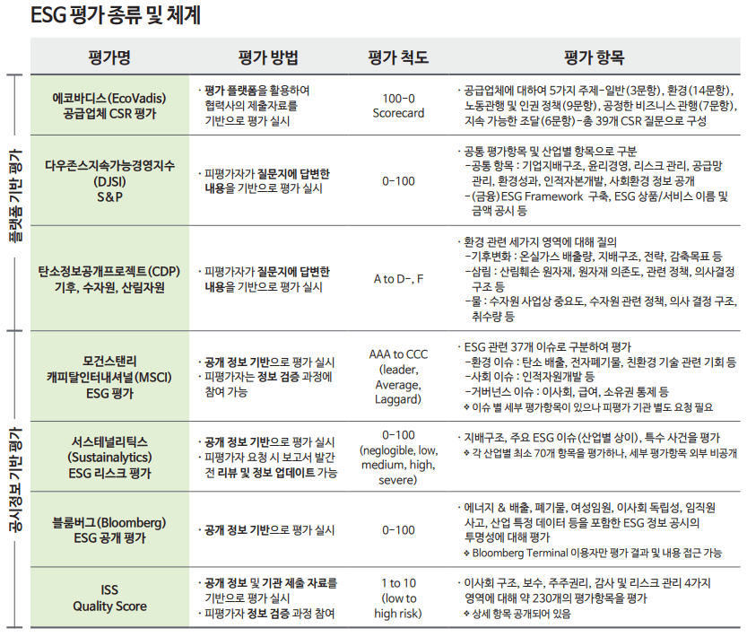 ESG 평가 종류 및 체계 표