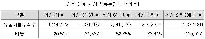 제닉스 유통가능 주식 수