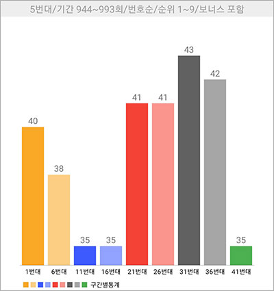 역대 번호대별 로또 당첨 횟수 확인