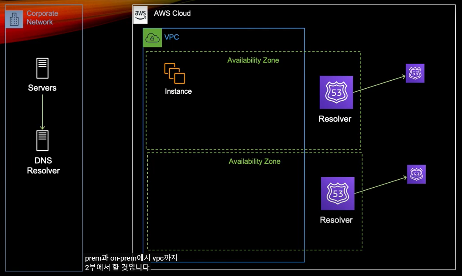 [참고] Route53 Resolver Endpoints Part1 Hybrid DNS Route 53