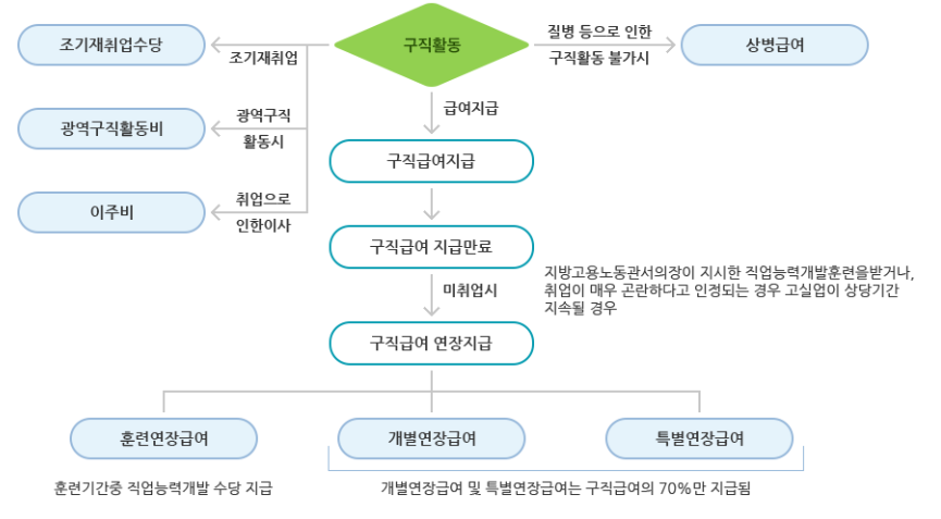 실업급여구직활동