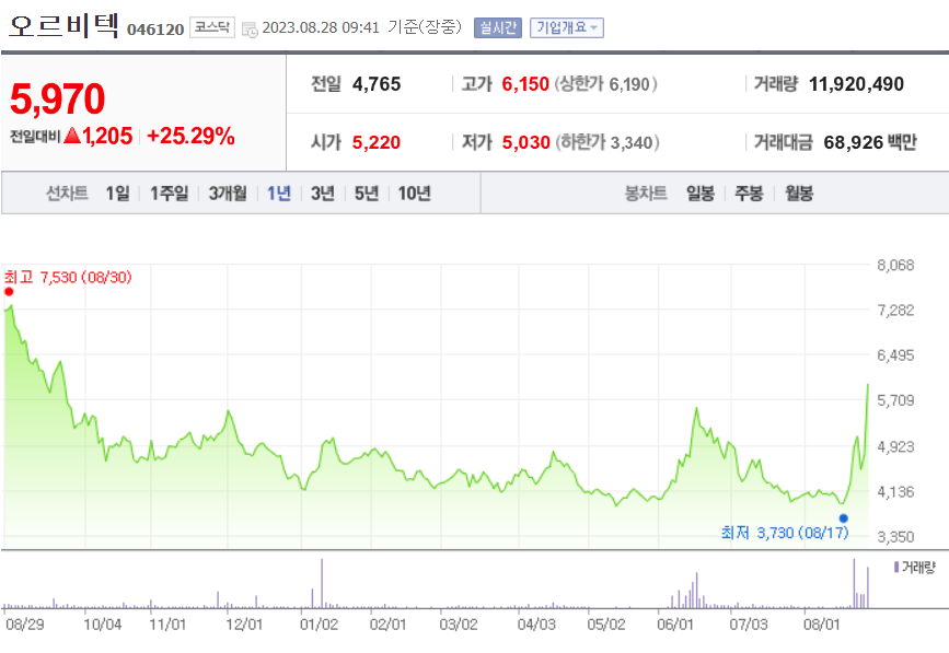 오르비텍 주가