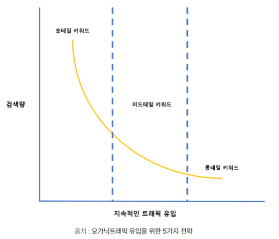 롱테일 키워드일수록 지속적 트래픽에 유리합니다.