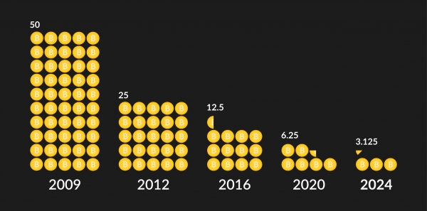비트코인 반감기 효과