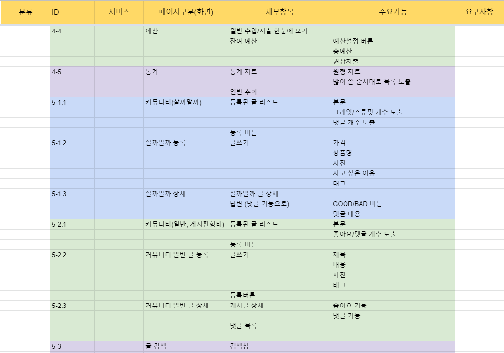 학생 개발자의 프로젝트 개발기 2편 | 와이어프레임, 기능 명세서 작성하기 학생 개발자의 프로젝트 개발기 2편 | 와이어프레임, 기능 명세서 작성하기