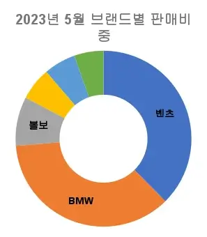 2023년-5월-자동차-브랜드별-판매-비중-원형-그래프