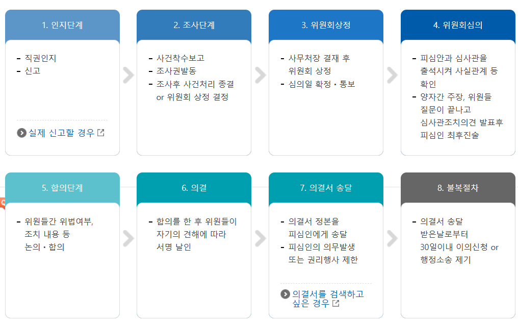 공정위 신고절차 / 신고방법