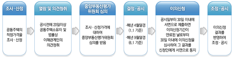 아파트 공시가격 조회 사이트 간단한 이용 방법