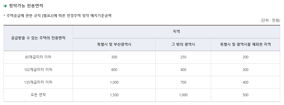 민영주택 전용면적