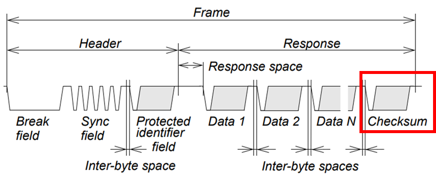 Checksum of the frame