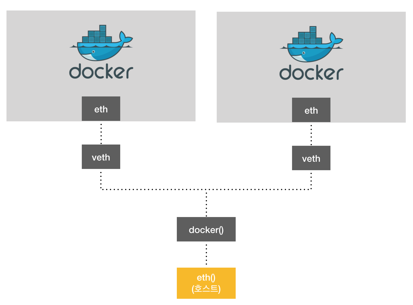  Docker network
