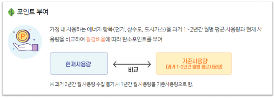 탄소포인트 부여방법