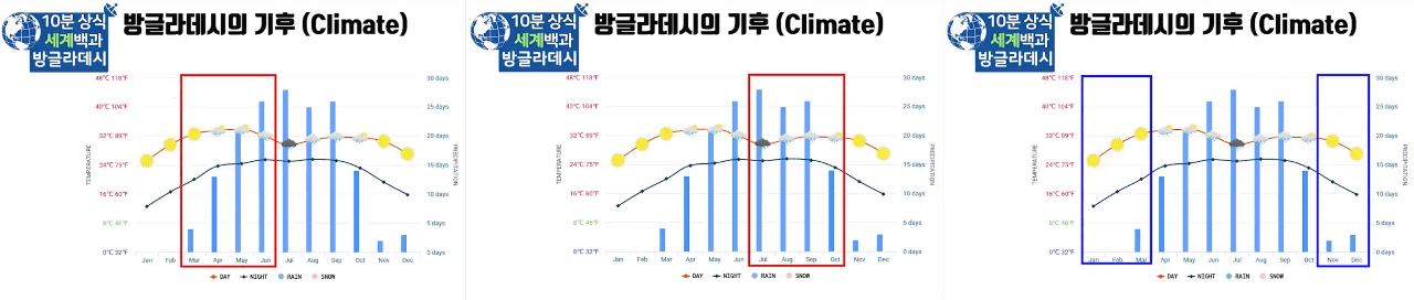  벵골 기후 ? 홍수? 사이클론?