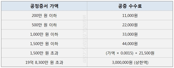 공정증서 공증 비용