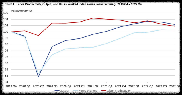 노동-생산성-및-생산량-작업-시간-지수(비농업)2019년-4분기-2022년4분기(챠트2)