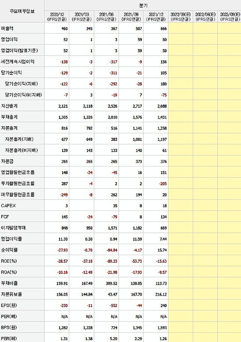재무제표를-분석하여-현재의-주가-수준이-적당한지-점검
