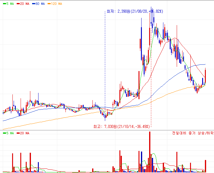 대원화성 주가 차트