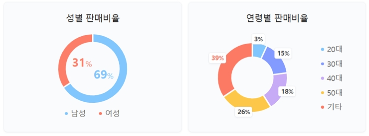 니로 구매 비율