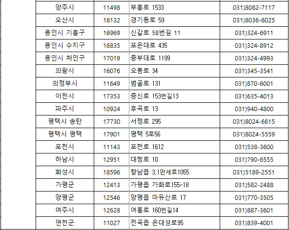 경기지역 보건소 전화번호