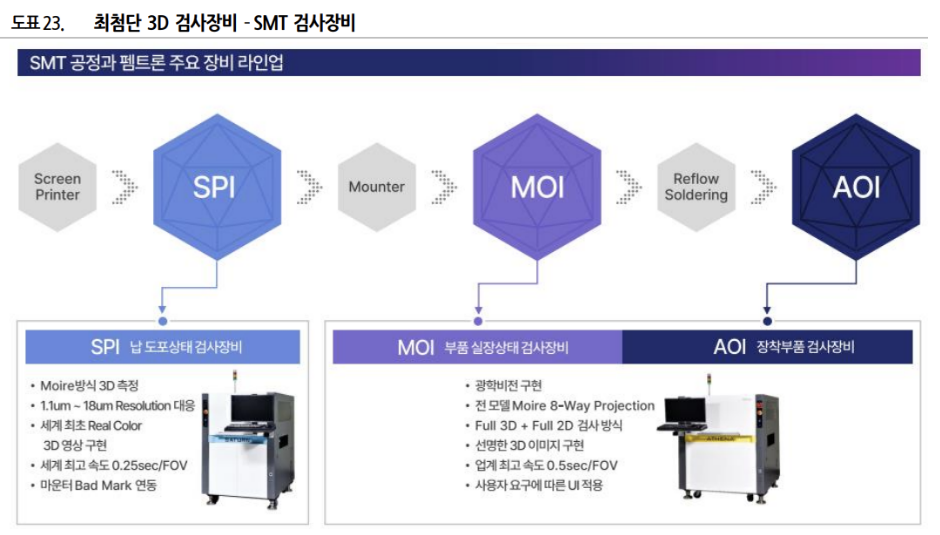 반도체 SMT란? SMT 산업과 국내외 기업들 살펴보기, 디케이티, 펨트론