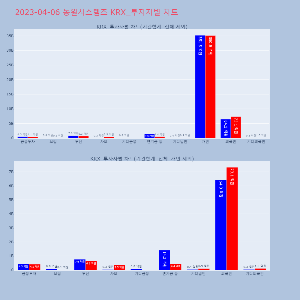 동원시스템즈_KRX_투자자별_차트