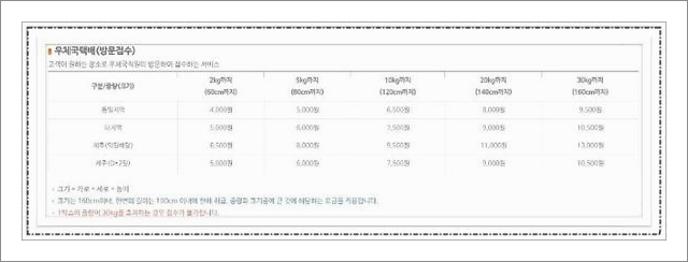 우체국 박스 사이즈