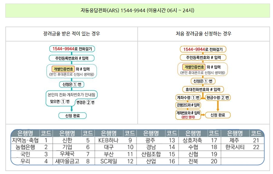 2024년 근로 자녀 장려금 총정리: 반기 정기 신청기간 조건 방법 지급 - 4. 2024년 근로자녀장려금 신청 방법 - 4.1. 신청 방법