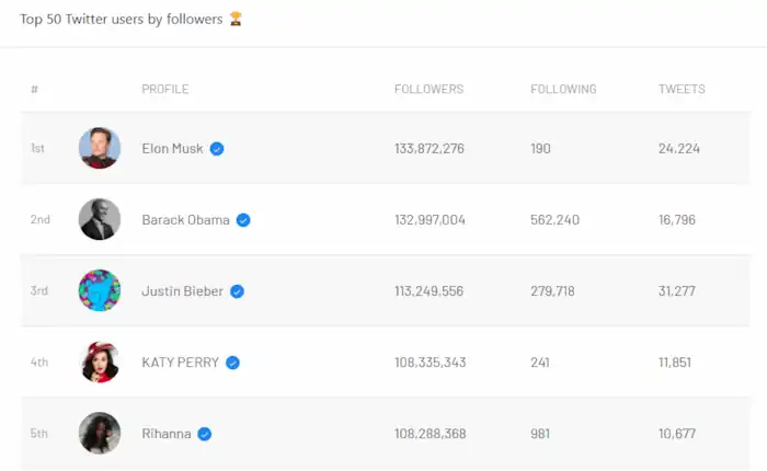 세계에서 가장 트위터 팔로워 수가 많은 인물 Top 5. 일론 머스크의 팔로워 수는 무려 1억 3천 3백만 명이 넘는다! (출처: socialtracker)