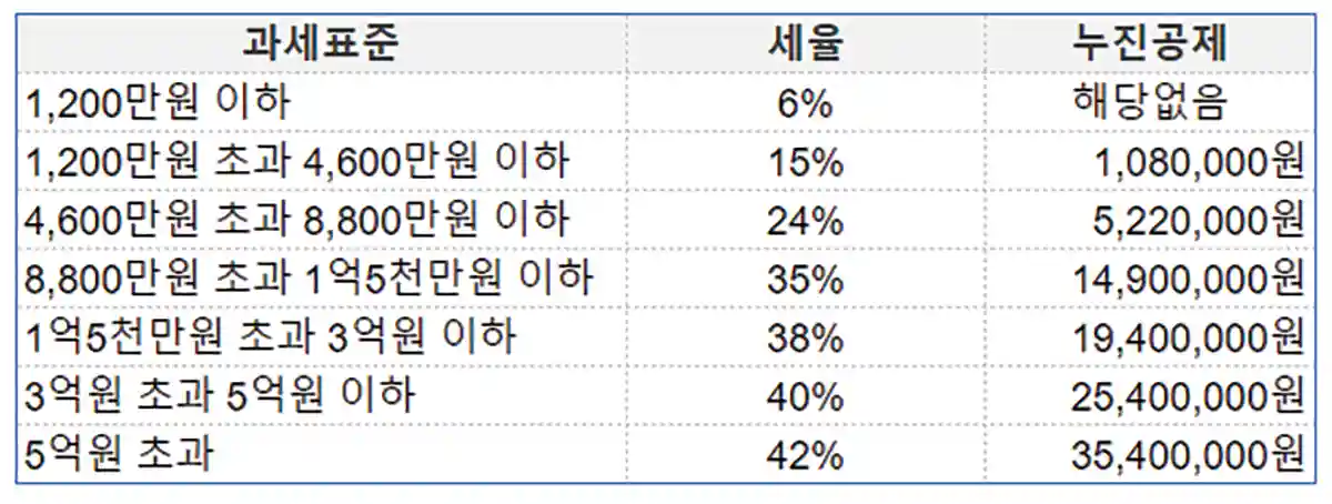 양도소득세-과세표준-세율-누진공제-금액