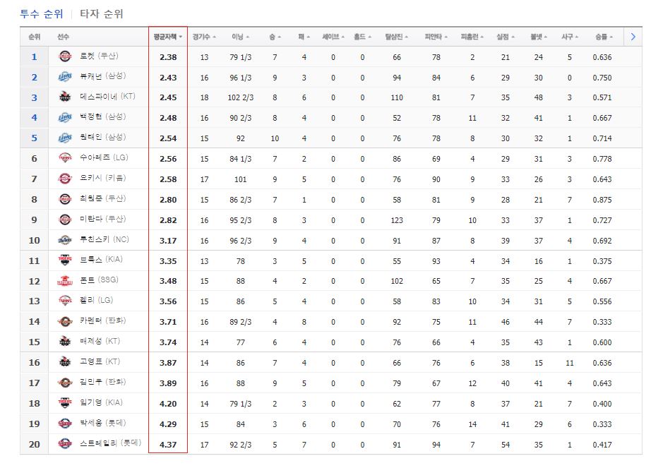 kbo 순위 결정 프로야구 KBO리그 전반기 투수, 3