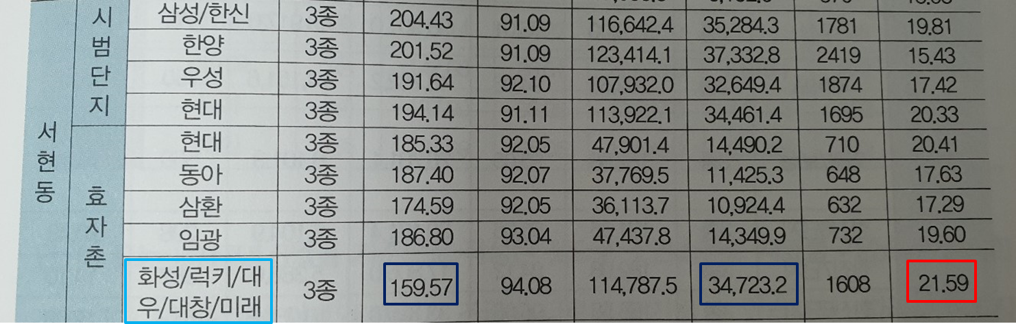 분당구 서현동 재건축 아파트 세대당 평균 대지지분 비교를 통한 사업성 분석