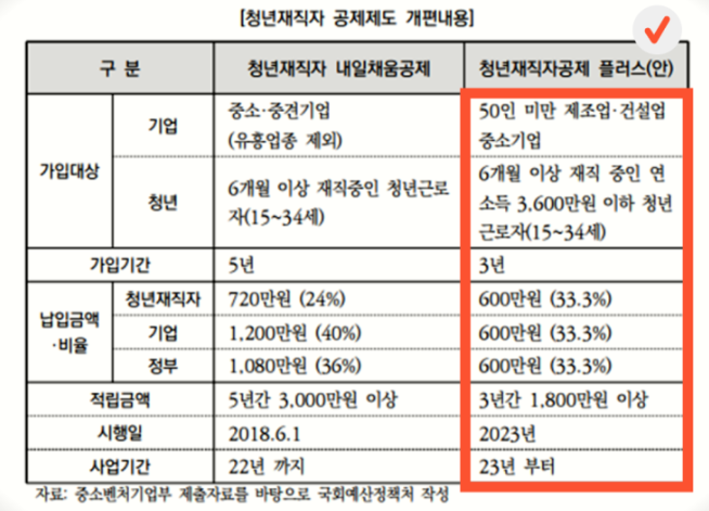 내일채움공제 플러스