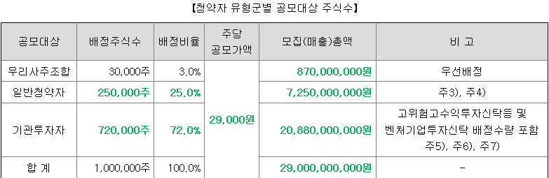 넥스트바이오메디컬 일반 청약자
